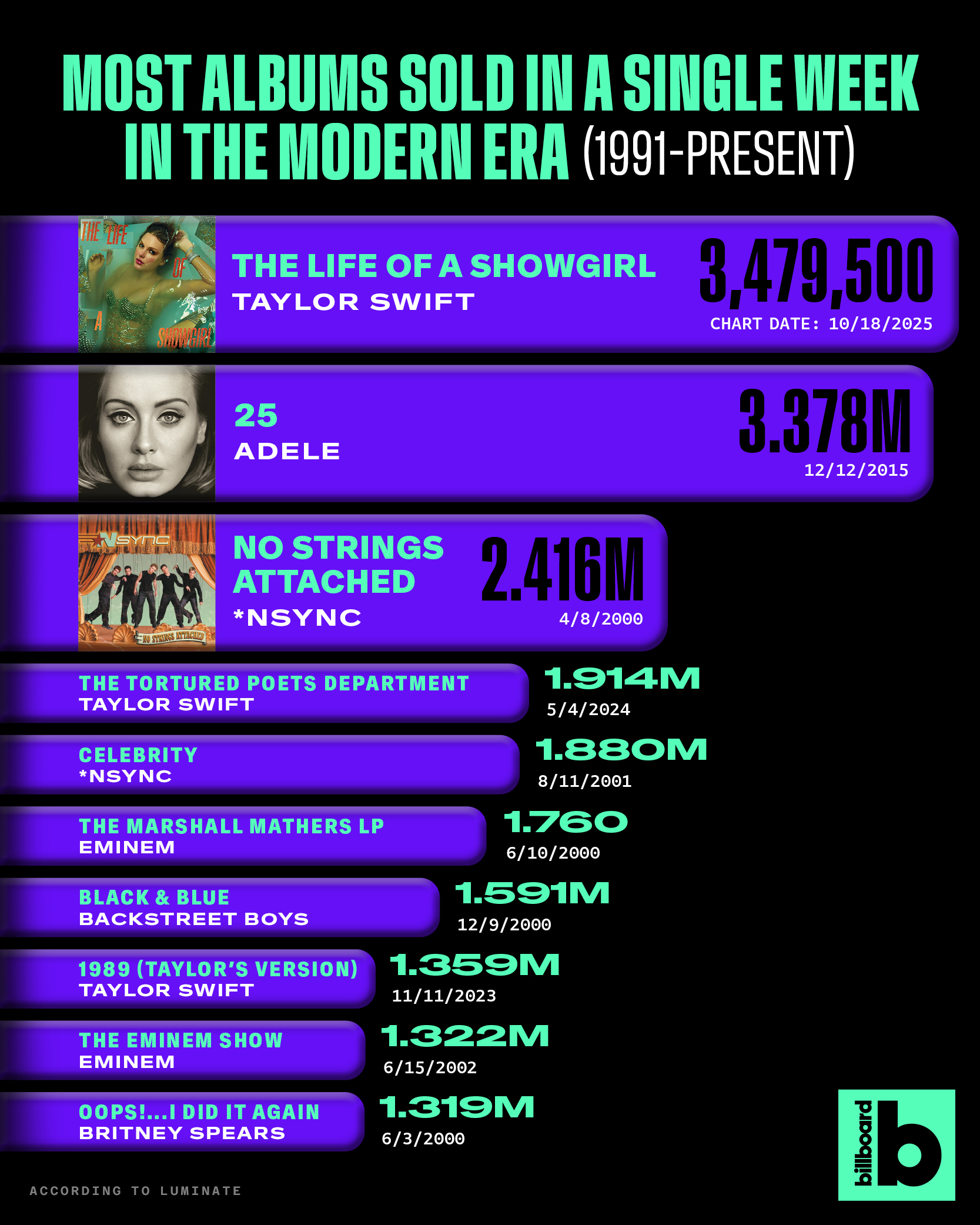 泰狂啦！泰勒絲再度以新專輯《The Life of a Showgirl》攻佔告示牌前十名！