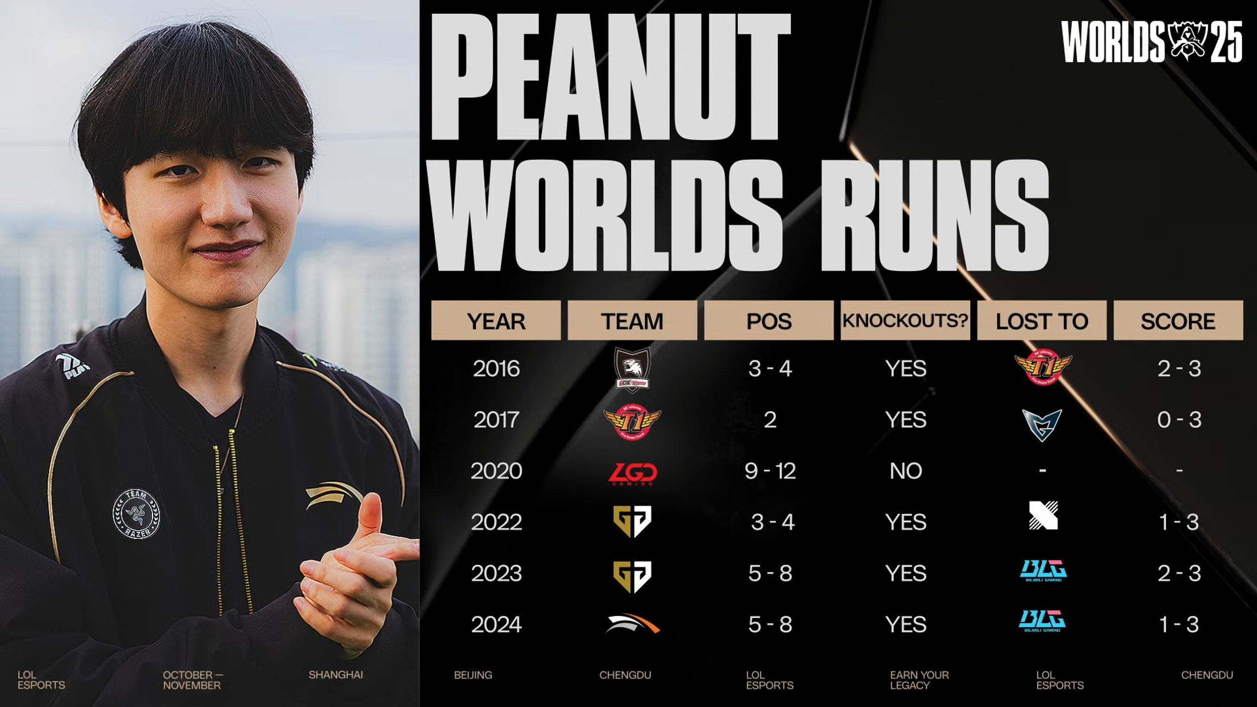 《英雄聯盟》S15 世界大賽，八邊形戰士 Chovy：「Zeka 你就是我的第一個祭品！」