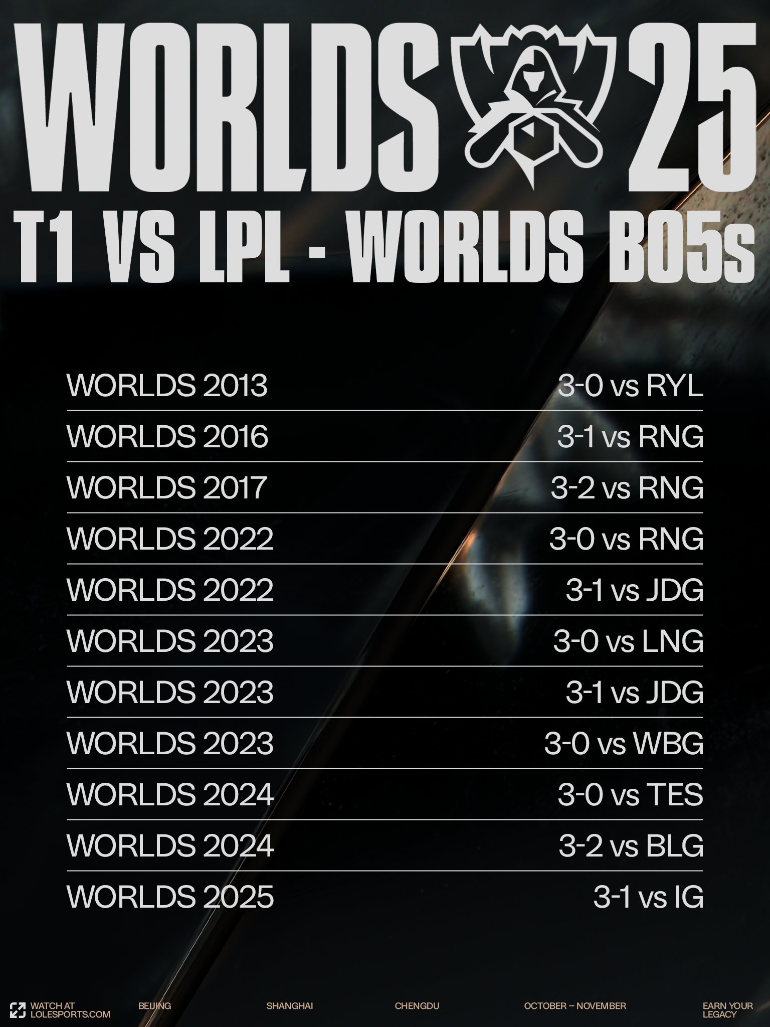 《英雄聯盟》S15 世界大賽，T1 3 比 2 擊敗強敵 AL，守住對 LPL 世界賽 BO5 不敗紀錄