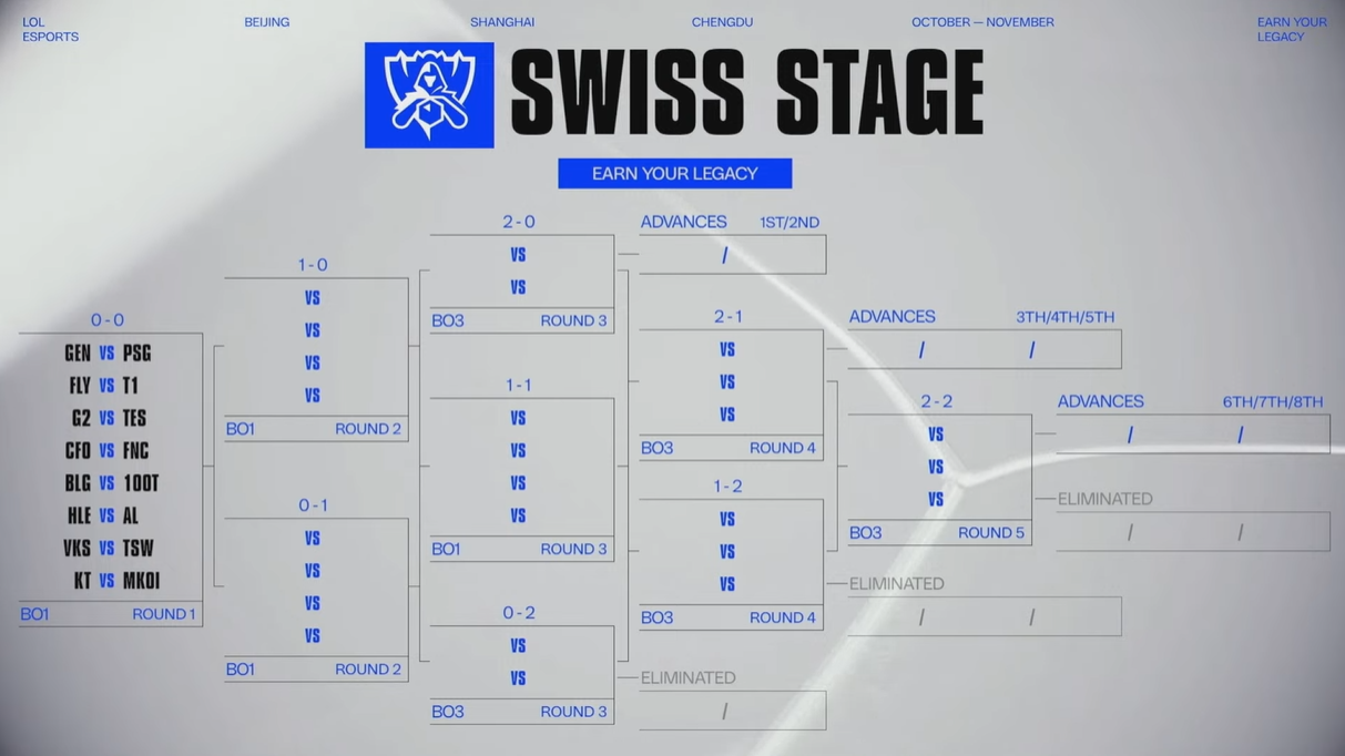 《英雄聯盟》S15 世界大賽，PSG 8-8 打的很好，獎勵一把 Gen.G！CFO 將對決歐洲 FNC