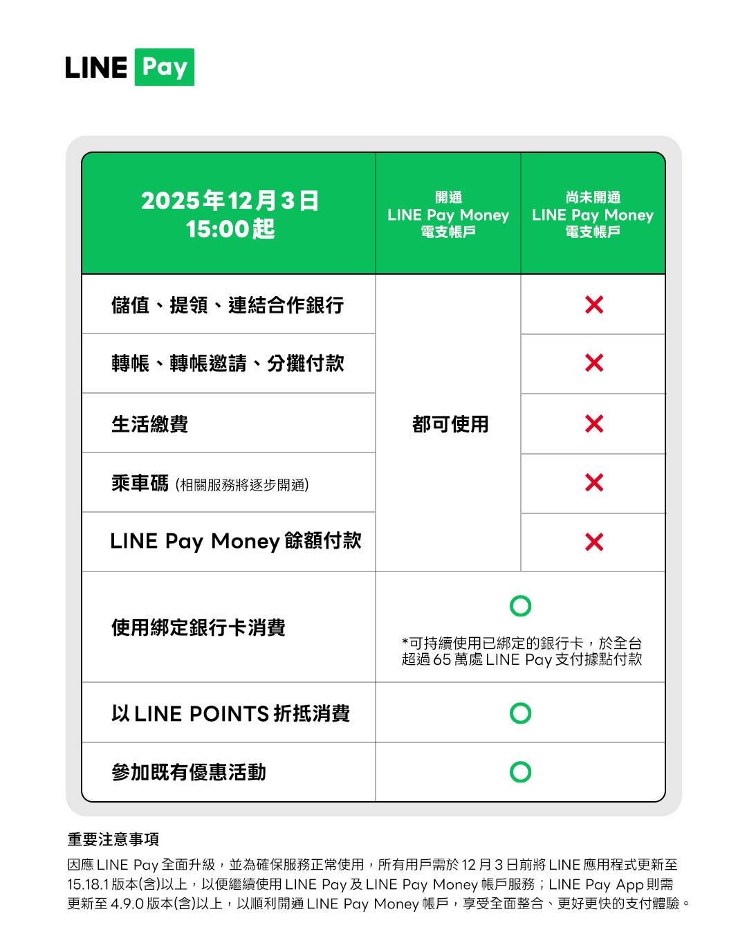 LINE Pay Money 將於 2025 年 12 月 3 日下午 15:00 起正式開始營運