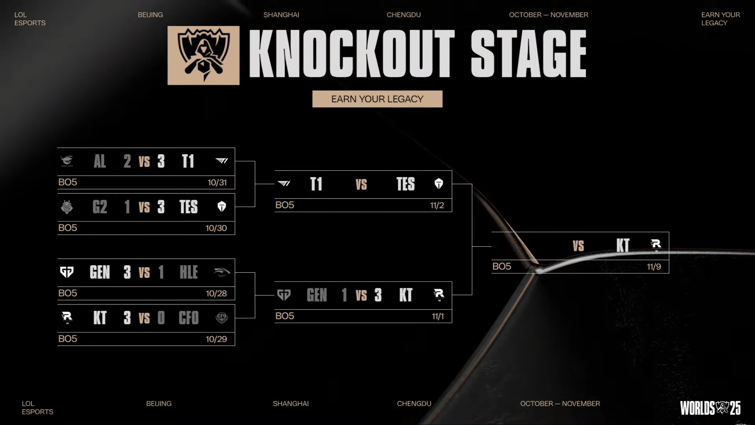 《英雄聯盟》S15 世界大賽，T1 3 比 0 速通 TES，連續四年前往冠亞賽