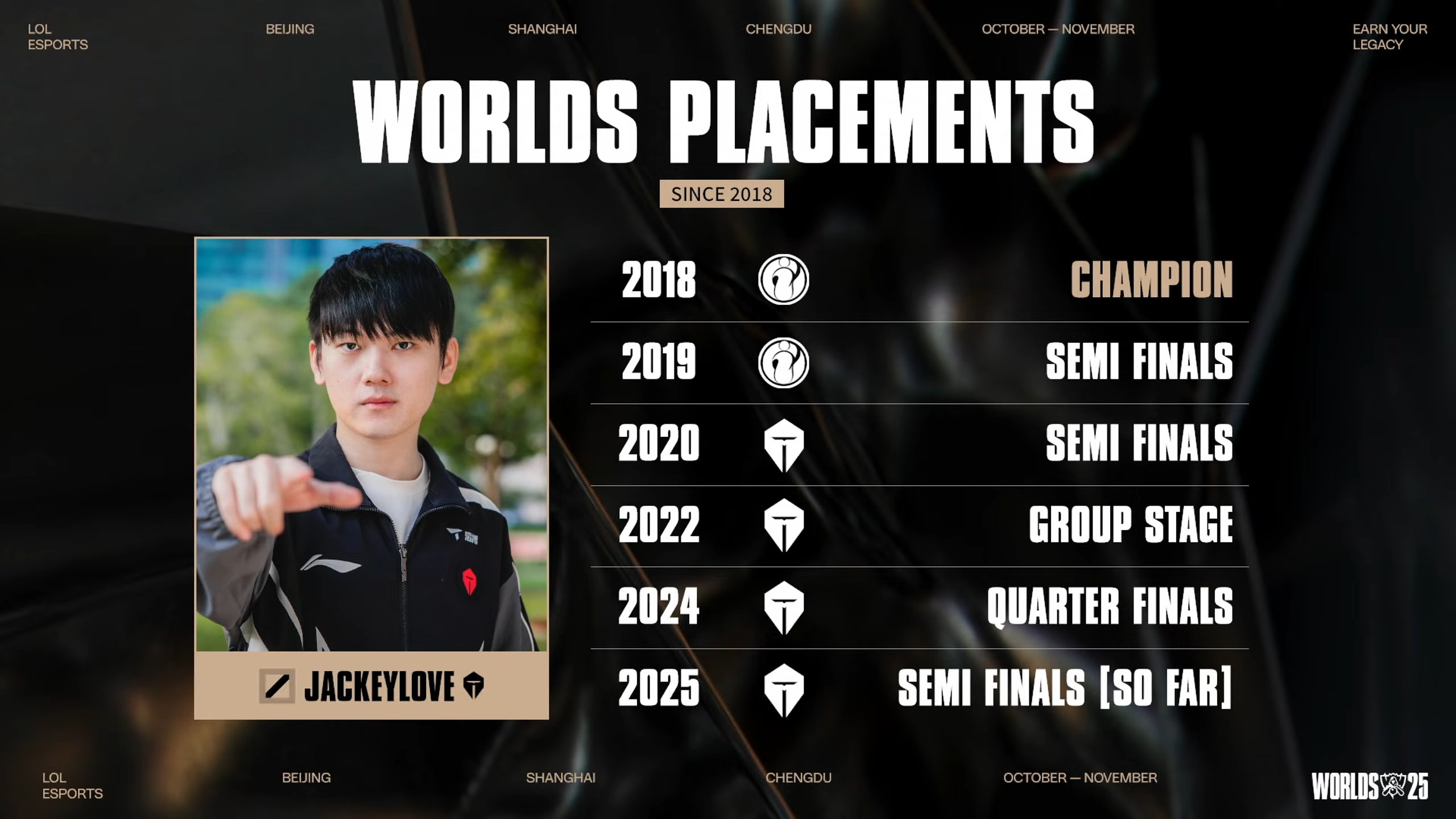 《英雄聯盟》S15 世界大賽，T1 3 比 0 速通 TES，連續四年前往冠亞賽