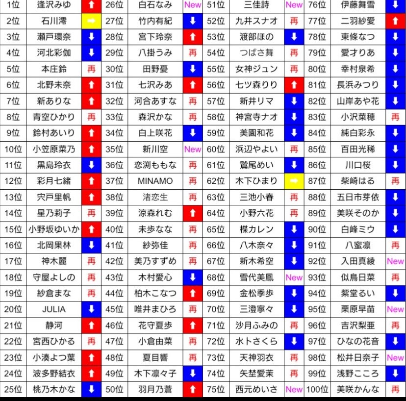 「最強逆襲」空降冠軍！逢沢みゆ 力抗 