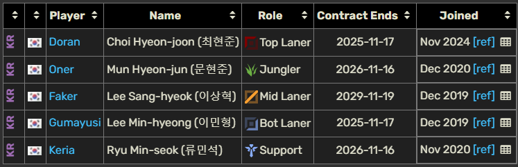 T1 全體成員合約狀況