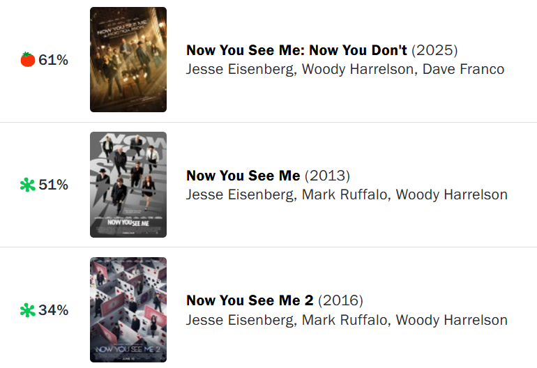 三部《出神入化》電影爛番茄分數