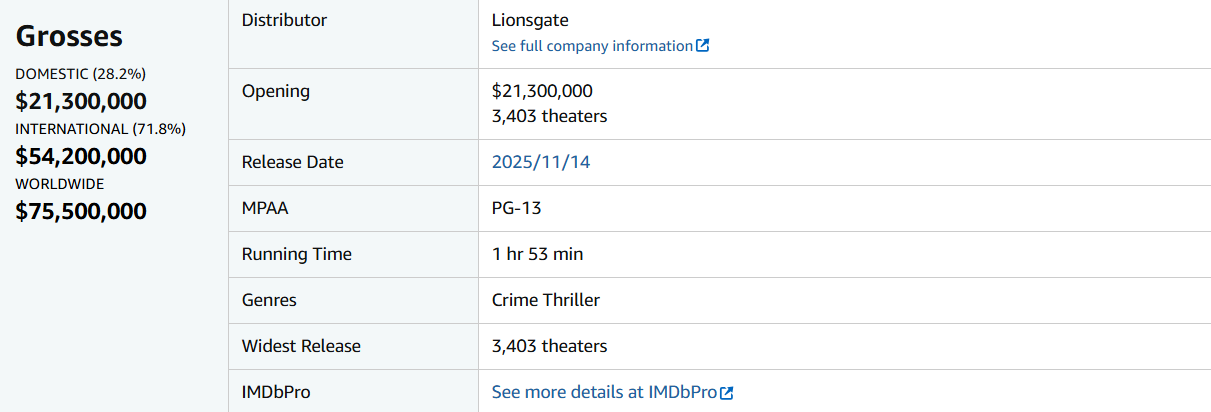 《出神入化3》全球首周票房為 7,550 萬美元