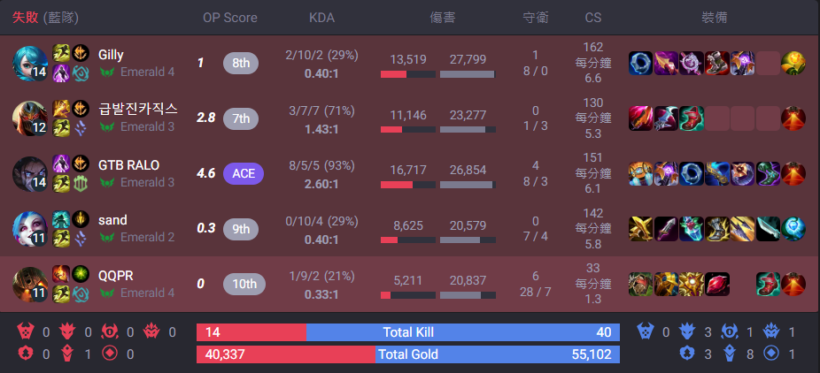 랄로不滿被統神雷的那場戰績表