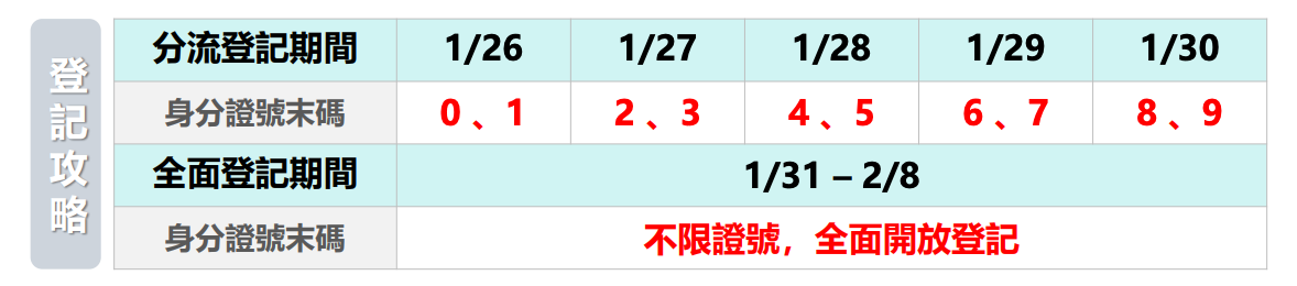 運動幣將於2026年1月26日起開放線上登記，首週將依身分證字號末碼分流登記。