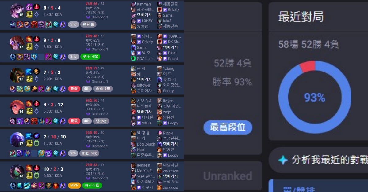 《英雄聯盟》韓服神秘帳號 2 天狂刷 56 局、飆 93% 勝率，玩家猜測是 Elon Musk 的 AI