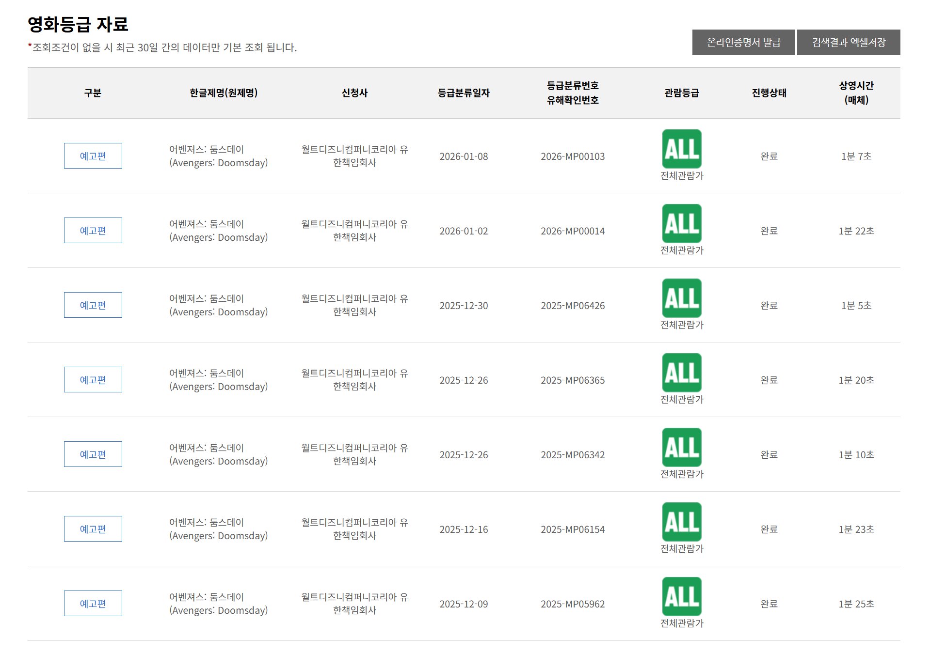 《復仇者聯盟：末日崛起》第六支預告片尚未公開，但預告已在韓國分級網站上獲得年齡評級。