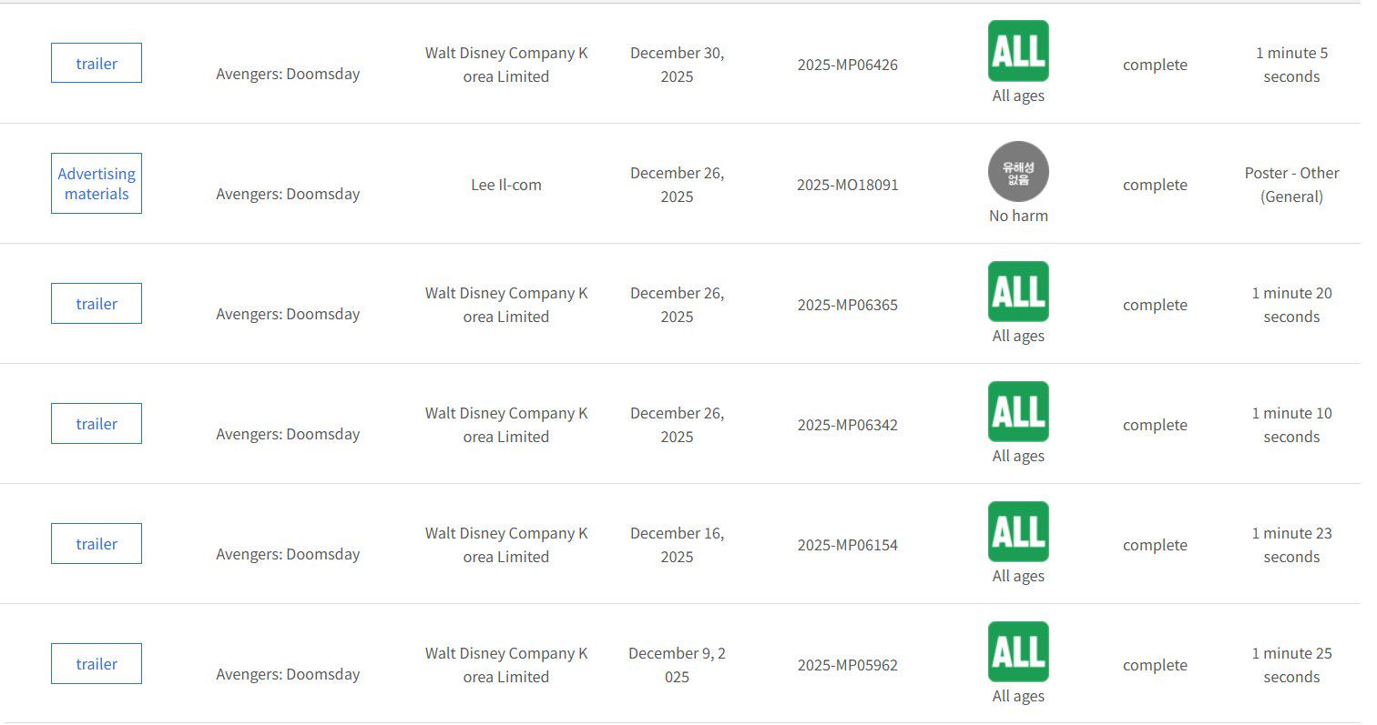 《復仇者聯盟:末日崛起》第五支預告片尚未公開,但預告已在韓國分級網站上獲得年齡評級。