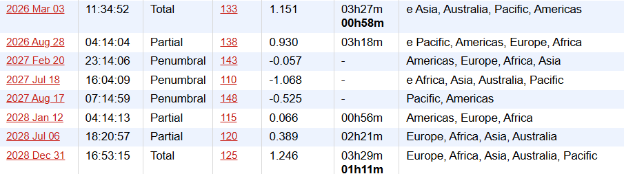 未來發生月食的時間表