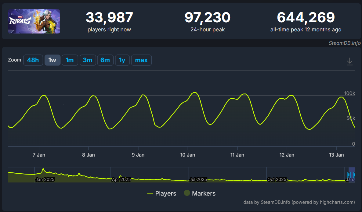 《漫威爭鋒》近期同時在線人數數據顯示。