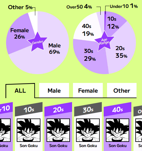 不管是哪個年齡區間,第一名皆是孫悟空。