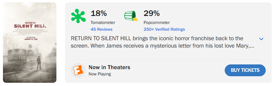 《重返沉默之丘》爛番茄指數出爐