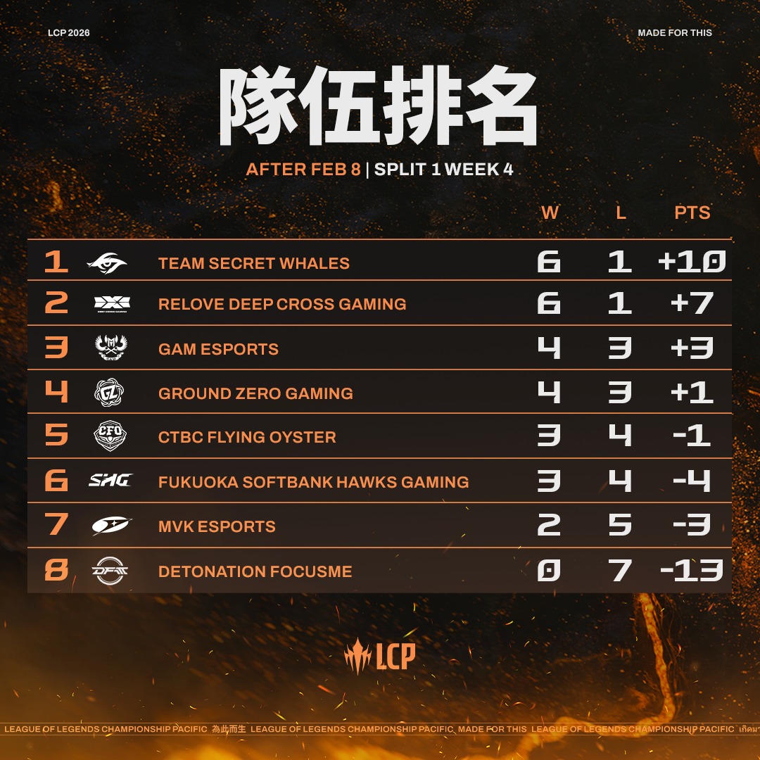 LCP 常規賽排名。