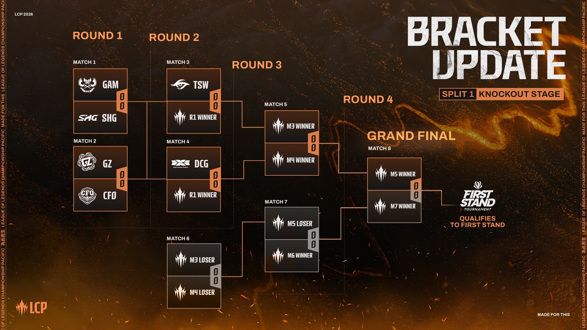 只有一支隊伍能前往 FST。