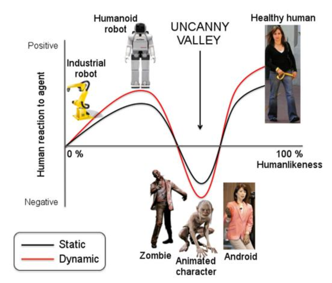 「恐怖谷理論」（Uncanny Valley）。