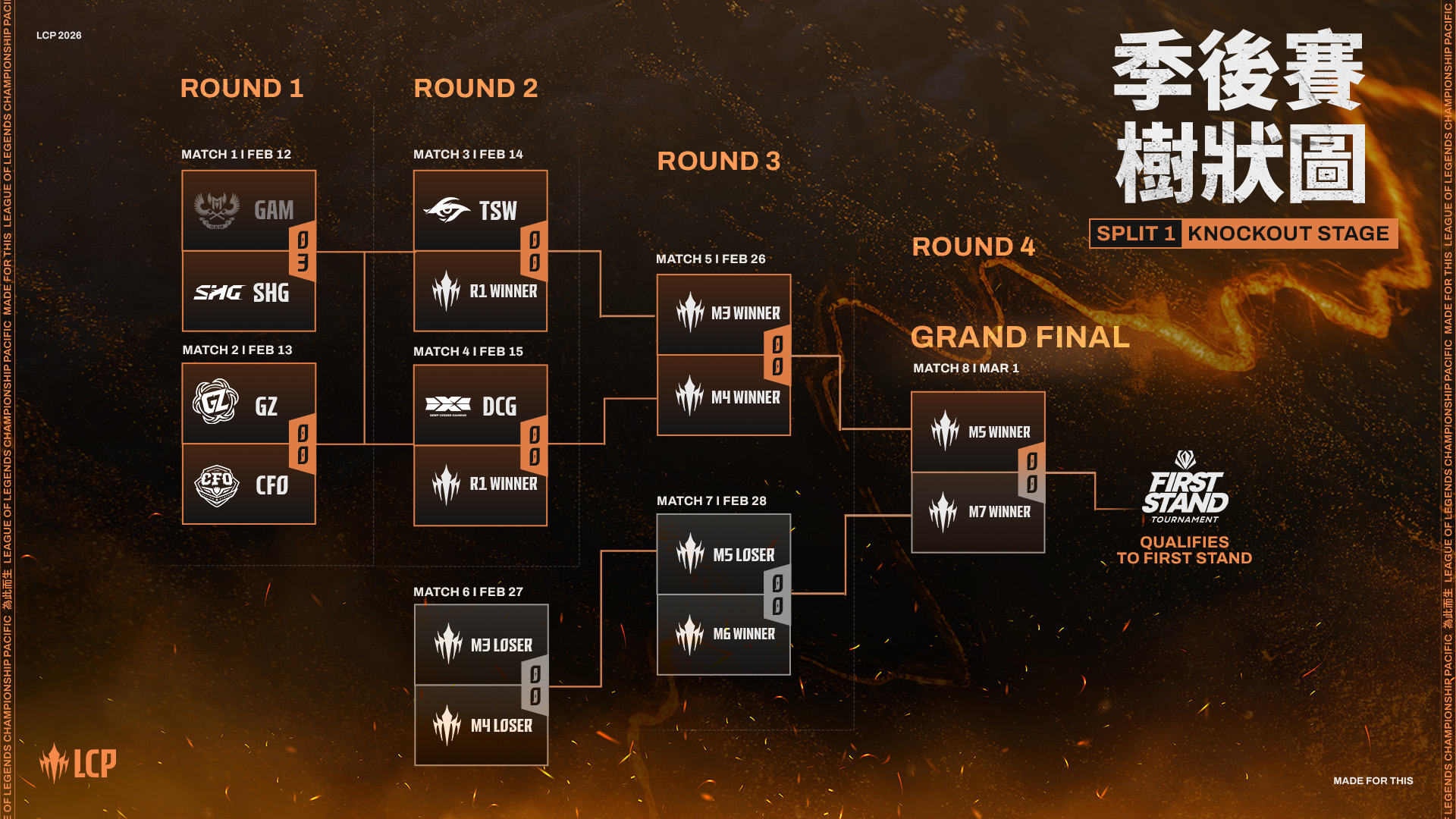 LCP 季後賽樹狀圖。