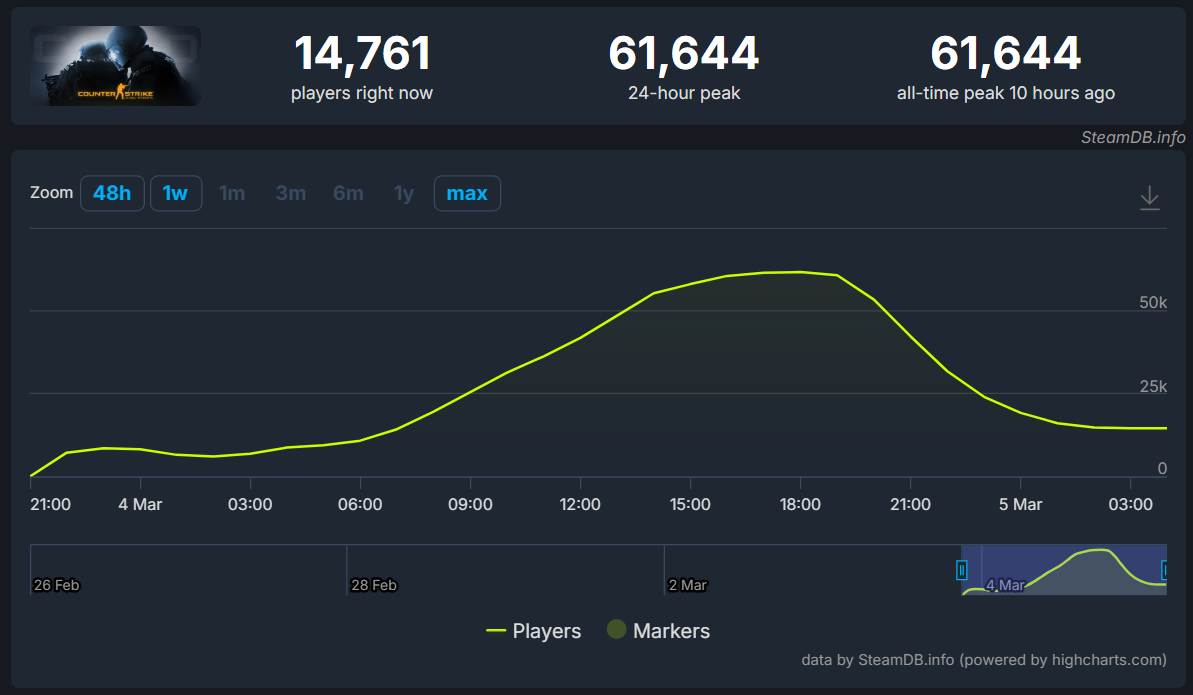 Steam DB 數據顯示 CS:GO 24 小時內最高的同時在線人數達 61,644。
