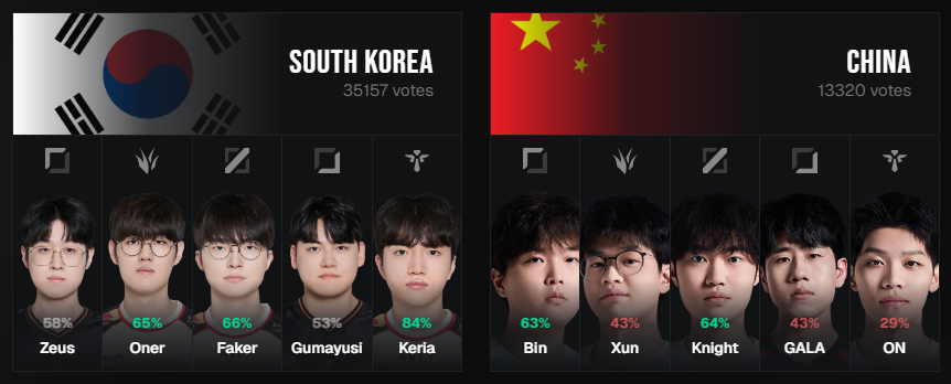 南韓隊與中國隊投票狀況。