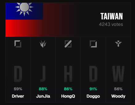 台灣隊投票狀況。