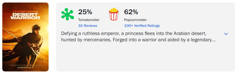 《沙漠戰士》爛番茄新鮮度僅 25%