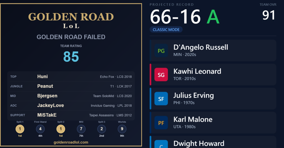 NBA 82-0 組隊挑戰小遊戲爆紅!還有《英雄聯盟》的黃金之路版本!近期社群爆紅的選秀小遊戲到底在玩什麼?