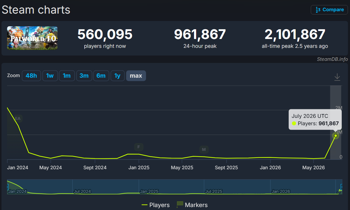 《幻獸帕魯》SteamDB 數據