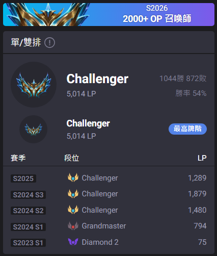 全球首位五千分玩家