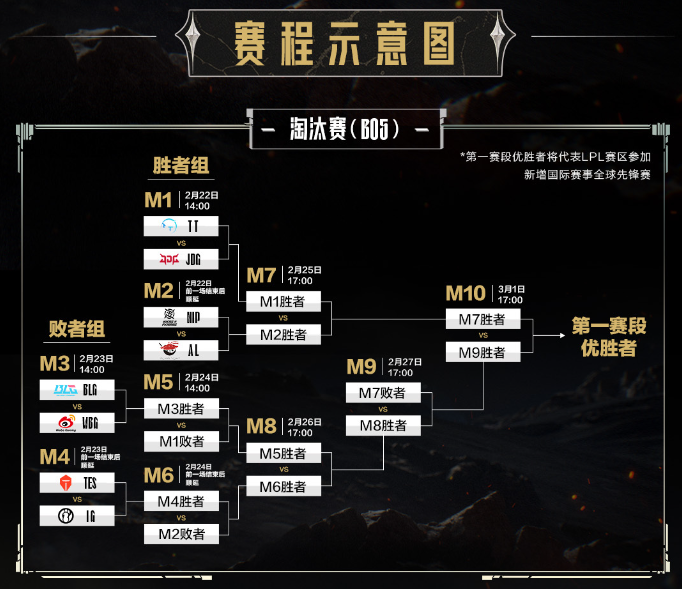 LPL 第三賽段季後賽