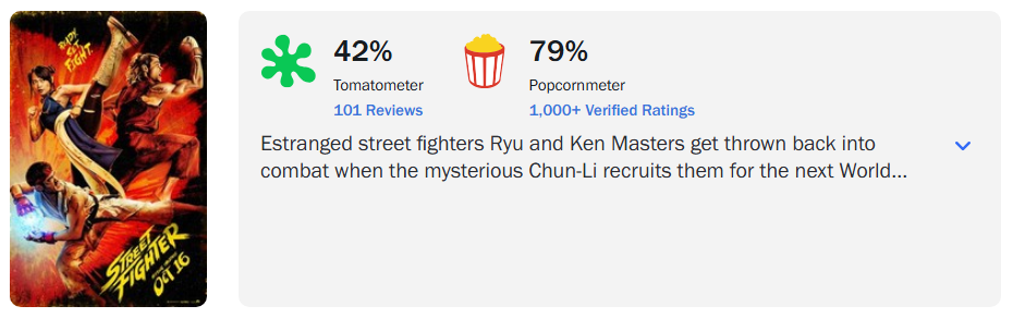 《快打旋風》Rotten Tomatoes 評價